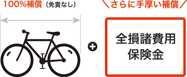 100%補償+全損諸費用保険金