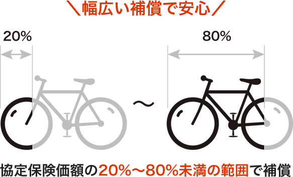 協定保険価額の20%〜80%未満の範囲で補償