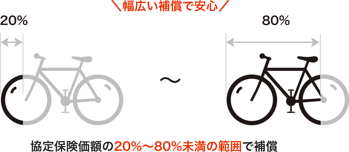 協定保険価額の20%〜80%未満の範囲で補償