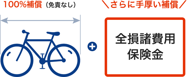 100%補償+全損諸費用保険金
