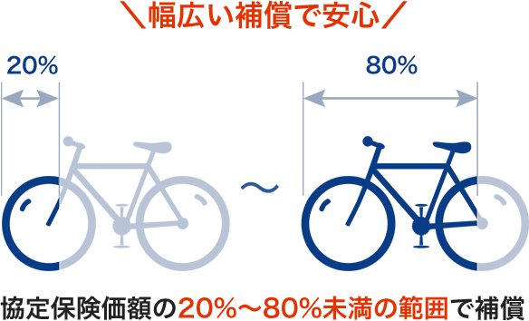 協定保険価額の20%〜80%未満の範囲で補償