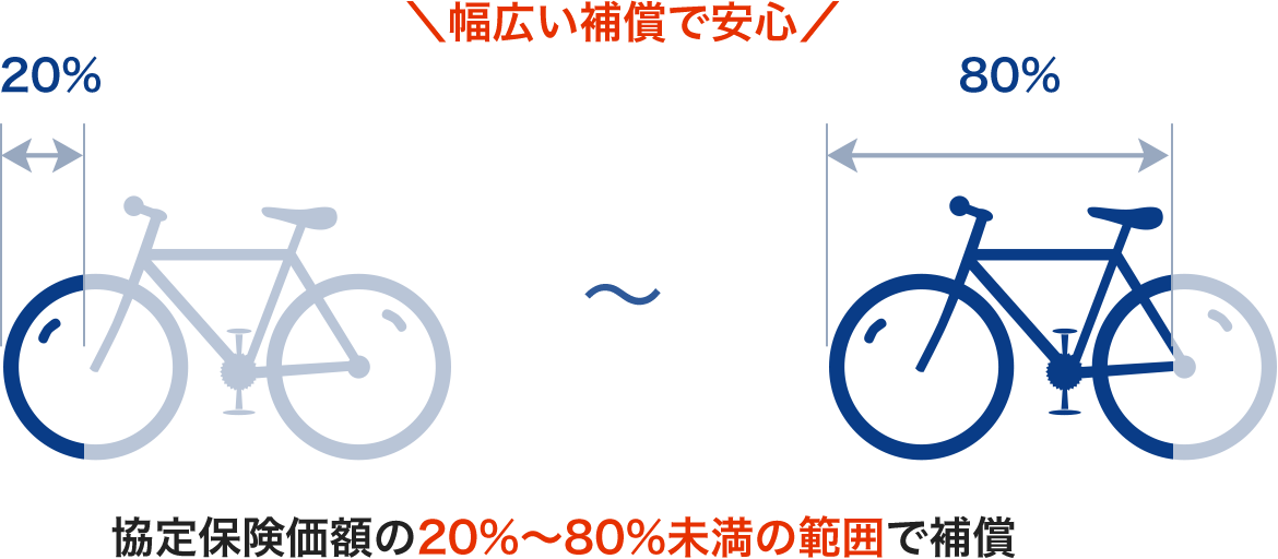 協定保険価額の20%〜80%未満の範囲で補償