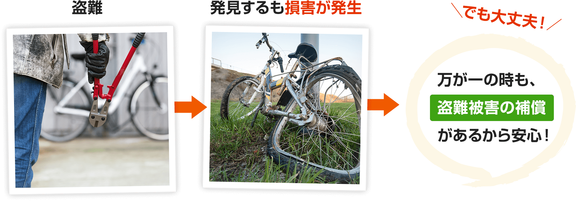 万が一の時も、盗難被害の補償があるから安心!